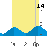 Fire Island USCG Station tide chart for Monday, August 14, 2023