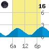 Fire Island USCG Station tide chart for Wednesday, August 16, 2023