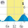 Fire Island USCG Station tide chart for Tuesday, August 1, 2023