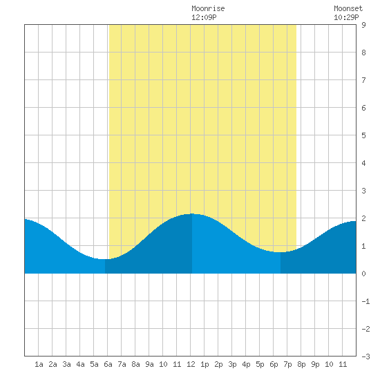 Fire Island USCG Station tide chart for Tuesday, August 22, 2023