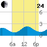 Fire Island USCG Station tide chart for Thursday, August 24, 2023