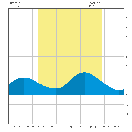 Fire Island USCG Station tide chart for Saturday, August 26, 2023