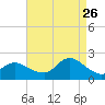 Fire Island USCG Station tide chart for Saturday, August 26, 2023