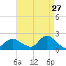 Fire Island USCG Station tide chart for Sunday, August 27, 2023