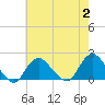 Fire Island USCG Station tide chart for Wednesday, August 2, 2023