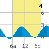Fire Island USCG Station tide chart for Friday, August 4, 2023