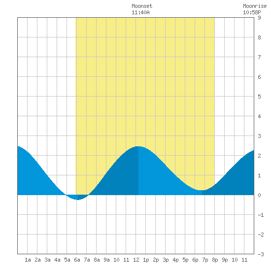 Fire Island USCG Station tide chart for Sunday, August 6, 2023