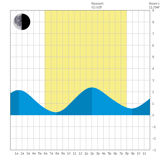 Fire Island USCG Station tide chart for Tuesday, August 8, 2023