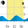 Fire Island USCG Station tide chart for Tuesday, August 8, 2023