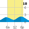 Fire Island USCG Station tide chart for Sunday, September 10, 2023