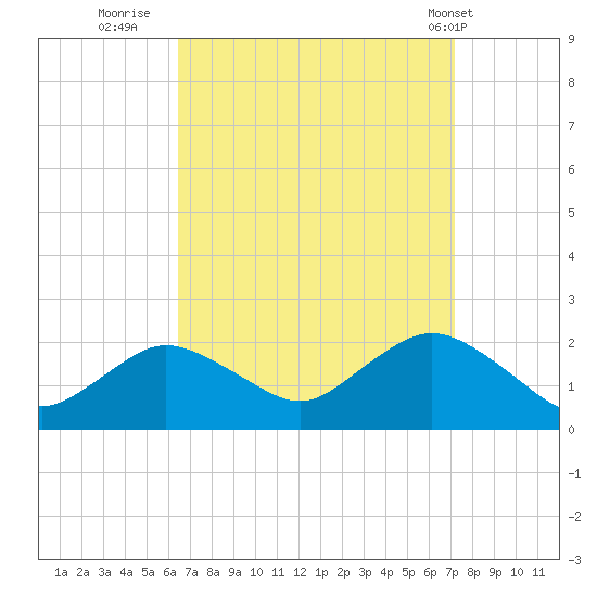 Fire Island USCG Station tide chart for Monday, September 11, 2023