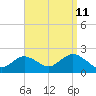 Fire Island USCG Station tide chart for Monday, September 11, 2023