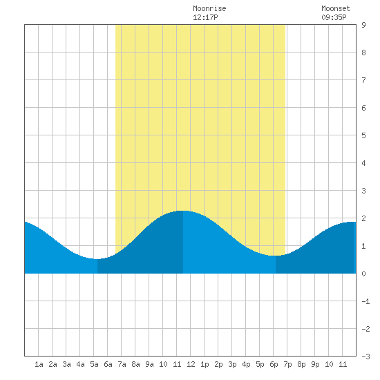 Fire Island USCG Station tide chart for Wednesday, September 20, 2023