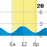 Fire Island USCG Station tide chart for Wednesday, September 20, 2023