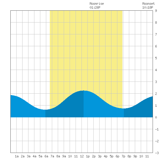 Fire Island USCG Station tide chart for Thursday, September 21, 2023