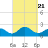 Fire Island USCG Station tide chart for Thursday, September 21, 2023
