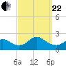 Fire Island USCG Station tide chart for Friday, September 22, 2023