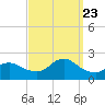 Fire Island USCG Station tide chart for Saturday, September 23, 2023