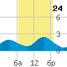 Fire Island USCG Station tide chart for Sunday, September 24, 2023