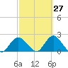 Fire Island USCG Station tide chart for Wednesday, September 27, 2023