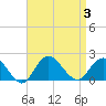 Fire Island USCG Station tide chart for Sunday, September 3, 2023