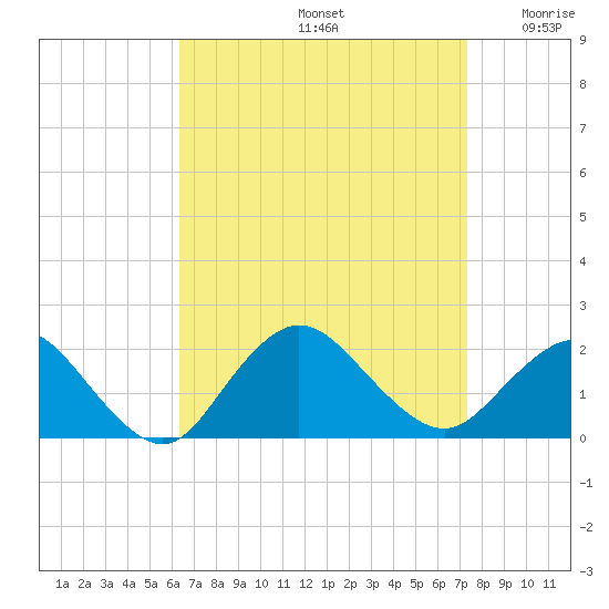 Fire Island USCG Station tide chart for Monday, September 4, 2023