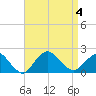 Fire Island USCG Station tide chart for Monday, September 4, 2023