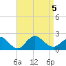 Fire Island USCG Station tide chart for Tuesday, September 5, 2023