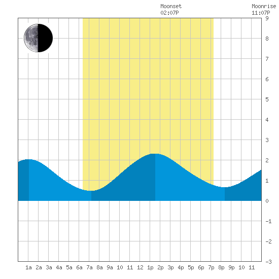 Fire Island USCG Station tide chart for Wednesday, September 6, 2023