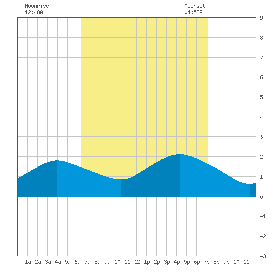 Fire Island USCG Station tide chart for Saturday, September 9, 2023