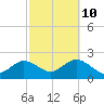 Fire Island USCG Station tide chart for Tuesday, October 10, 2023