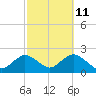 Fire Island USCG Station tide chart for Wednesday, October 11, 2023