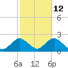 Fire Island USCG Station tide chart for Thursday, October 12, 2023