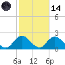 Fire Island USCG Station tide chart for Saturday, October 14, 2023