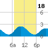 Fire Island USCG Station tide chart for Wednesday, October 18, 2023