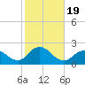 Fire Island USCG Station tide chart for Thursday, October 19, 2023