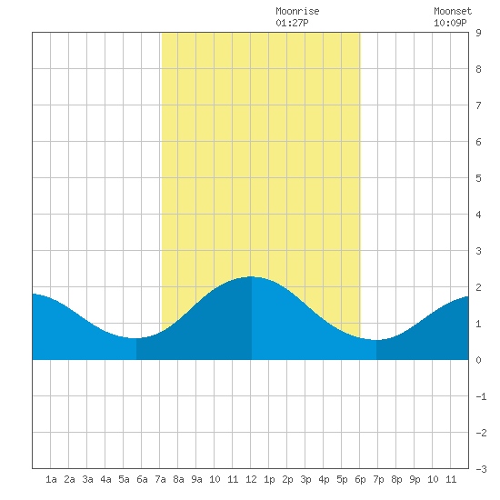 Fire Island USCG Station tide chart for Friday, October 20, 2023