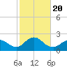 Fire Island USCG Station tide chart for Friday, October 20, 2023