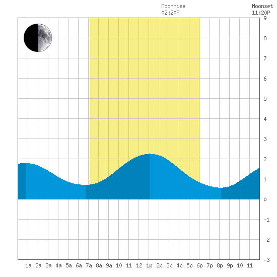 Fire Island USCG Station tide chart for Saturday, October 21, 2023