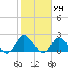 Fire Island USCG Station tide chart for Sunday, October 29, 2023