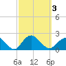 Fire Island USCG Station tide chart for Tuesday, October 3, 2023