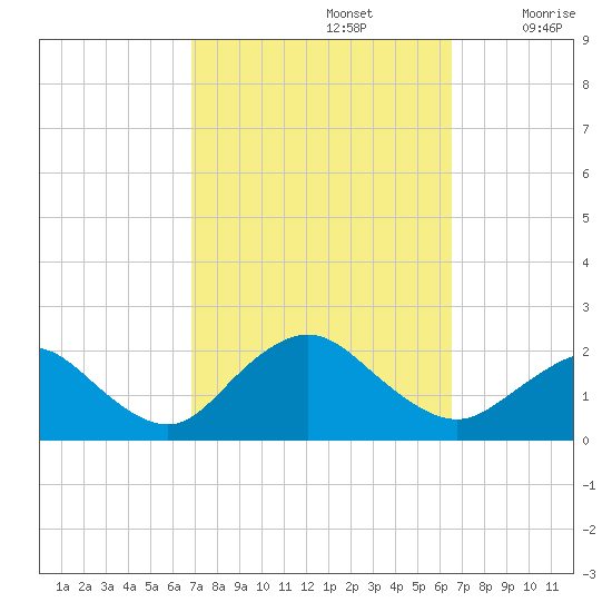 Fire Island USCG Station tide chart for Wednesday, October 4, 2023