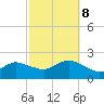 Fire Island USCG Station tide chart for Sunday, October 8, 2023