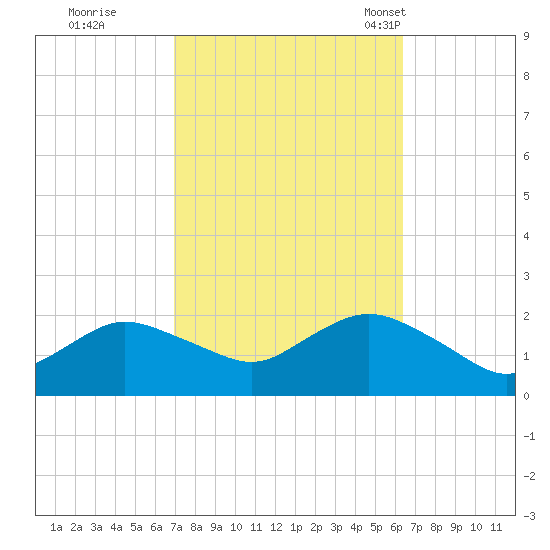 Fire Island USCG Station tide chart for Monday, October 9, 2023