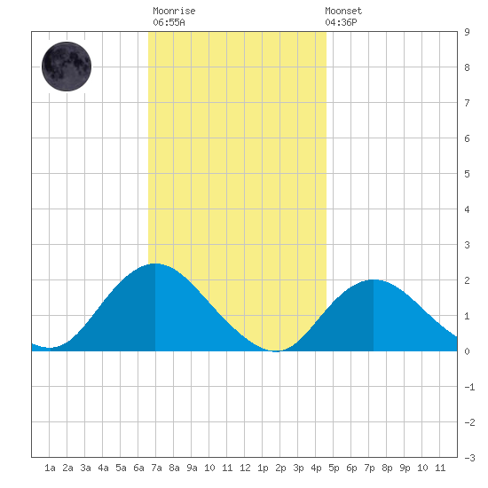 Fire Island USCG Station tide chart for Monday, November 13, 2023