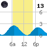 Fire Island USCG Station tide chart for Monday, November 13, 2023
