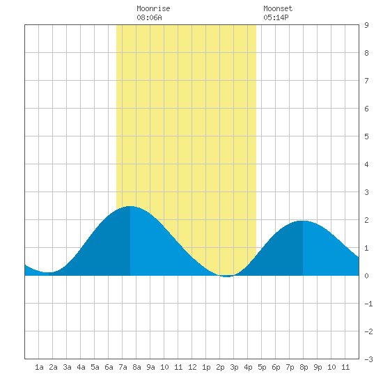 Fire Island USCG Station tide chart for Tuesday, November 14, 2023
