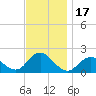 Fire Island USCG Station tide chart for Friday, November 17, 2023