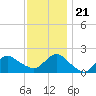 Fire Island USCG Station tide chart for Tuesday, November 21, 2023