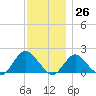 Fire Island USCG Station tide chart for Sunday, November 26, 2023